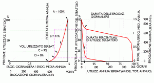 Grafico dell' utilizzazione reale del serbatoio di compensazione baricentrico e a terra