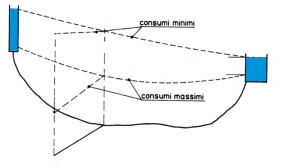 Profilo piezometrico schematico ricavato da un moderno  testo di acquedottistica molto usato dagli universitari