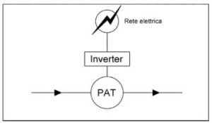PAT inverter schema